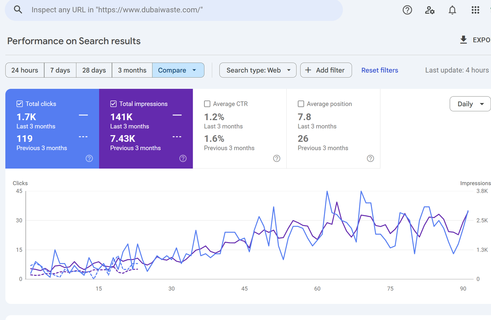 Google Search Console performance screenshot showing clicks and impressions growth