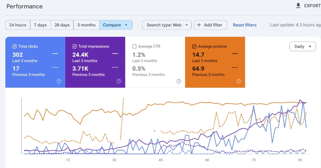 SEO case study showing organic growth trends in Google Search Console over 90 days