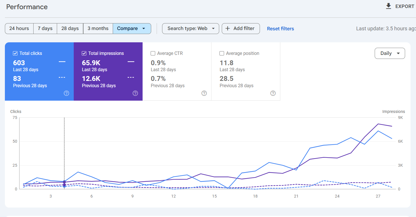 Sample Google Search Console report showing growth in eCommerce clicks and impressions