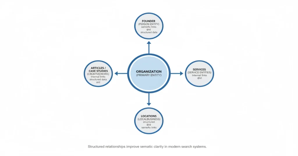 Entity‑Based SEO & Knowledge‑Graph Management: Why Entities Matter in 2026