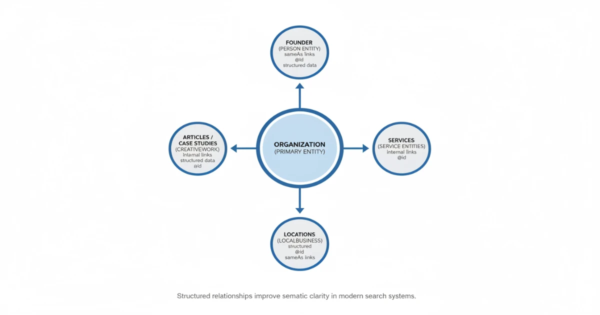 Entity‑Based SEO & Knowledge‑Graph Management: Why Entities Matter in 2026
