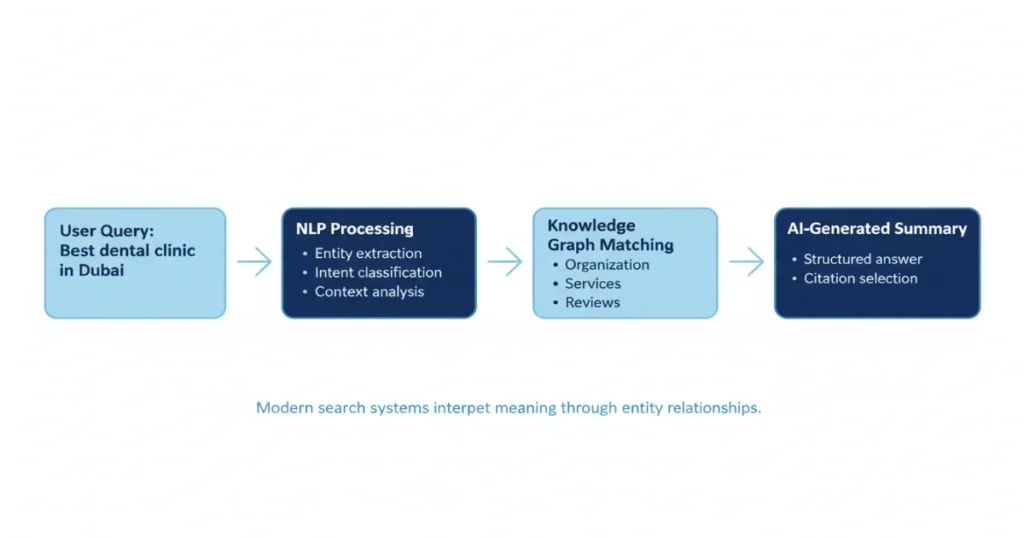 Entity‑Based SEO & Knowledge‑Graph Management: Why Entities Matter in 2026
