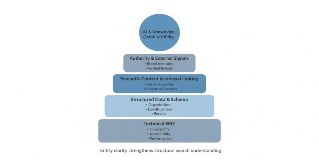 Entity-Based SEO & Knowledge Graph Optimization (2026 Best Guide)