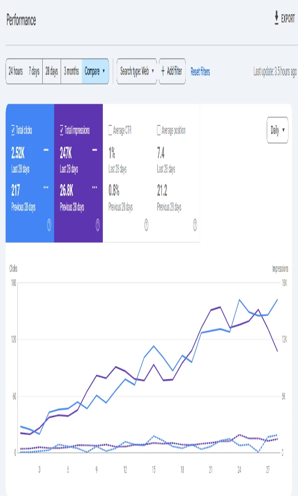 Google Search Console chart showing 28-day growth in clicks and impressions for a UAE business website