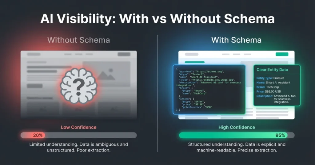 Schema Markup for AI: 3 Tags You Need for 2026