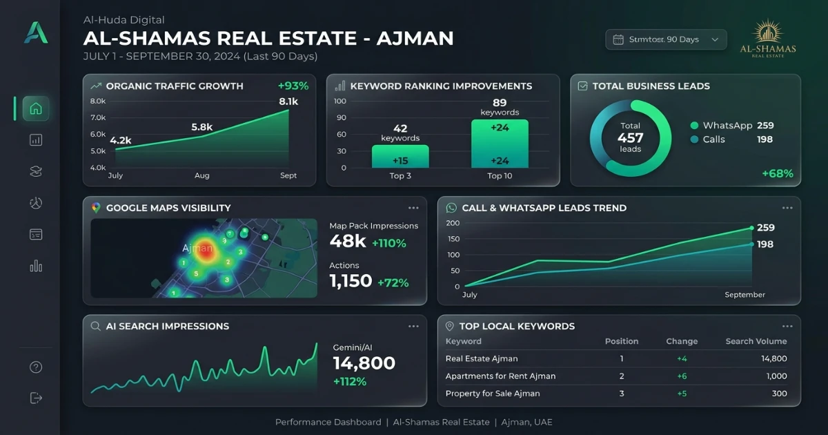 SEO growth dashboard showing traffic, rankings, map visibility, and lead generation improvements