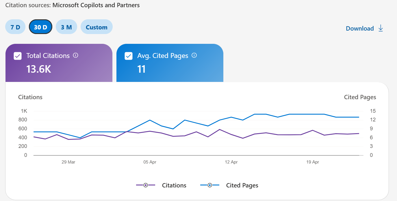 AI SEO Case Study UAE:13,600 AI Citations in 30 Days