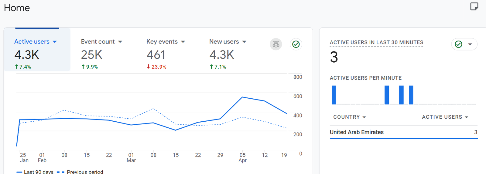 Google Analytics 4 showing 4.3K active users, 25K events, 461 key events for UAE website — 90 day performance