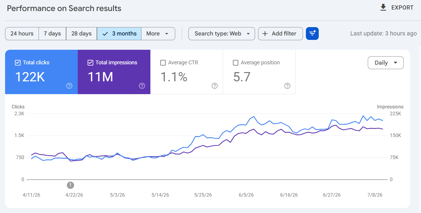 Bra-Calculator.com three-month Search Console report showing 122K clicks, 11M impressions, 1.1 percent CTR and average position 5.7
