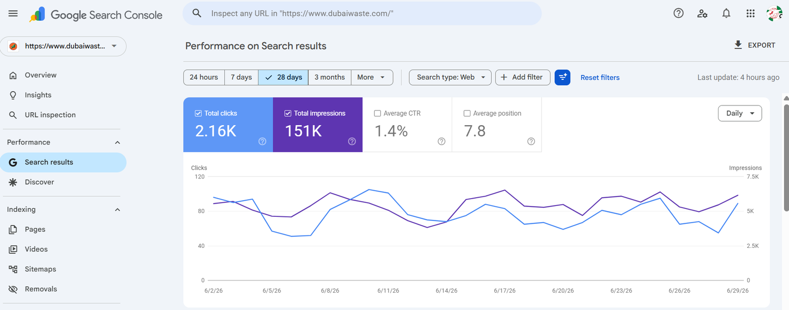 DubaiWaste Search Console report for June 2–29, 2026 showing 2.16K clicks and 151K impressions in 28 days